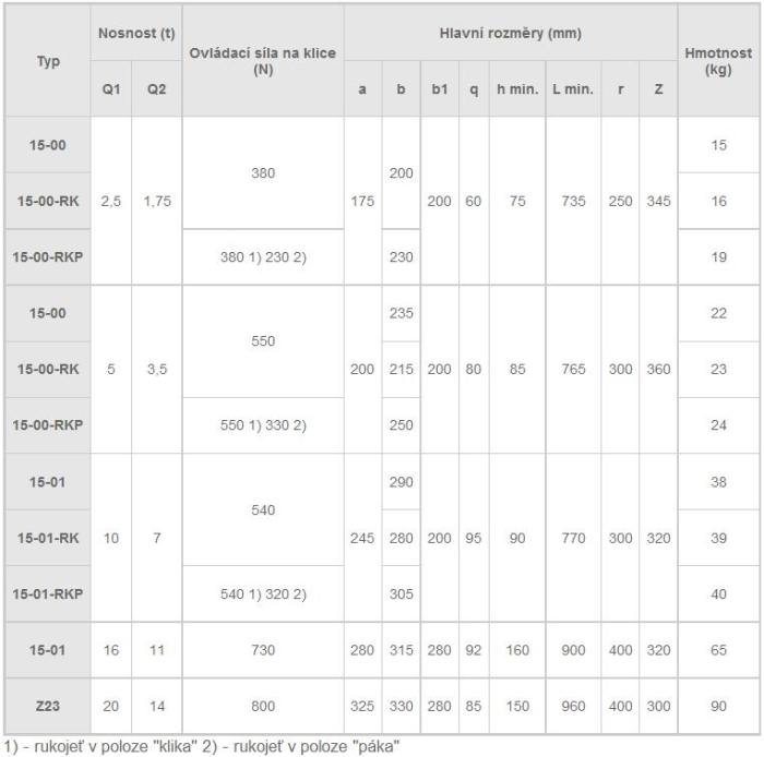 Hřebenový zvedák patkový - tabulka parametrů